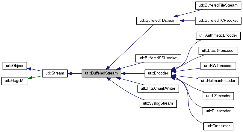 Inheritance graph