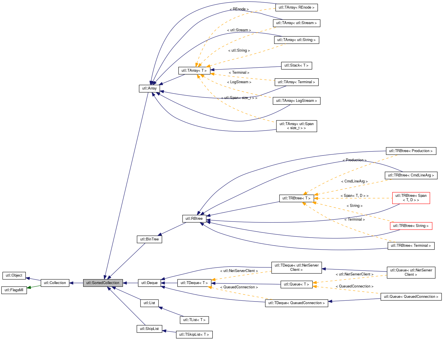 Inheritance graph