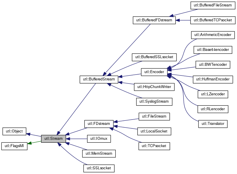 Inheritance graph